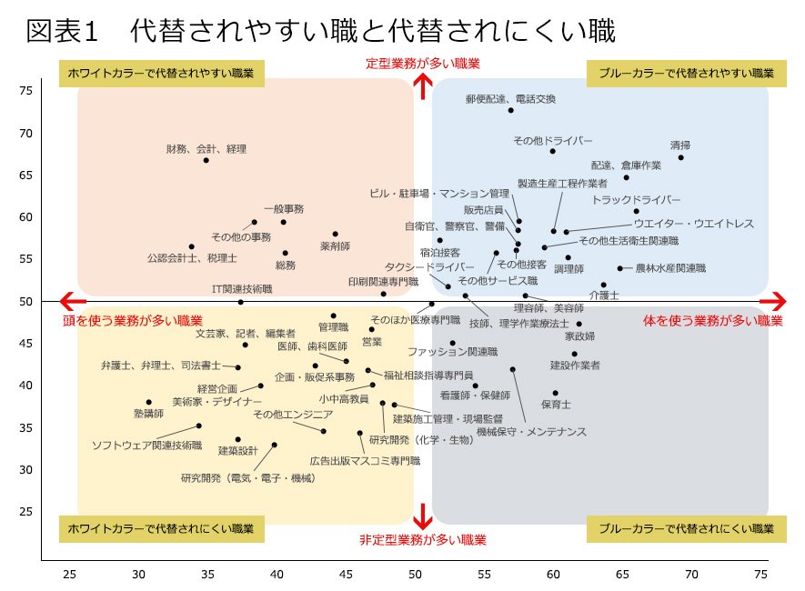 AI代替性