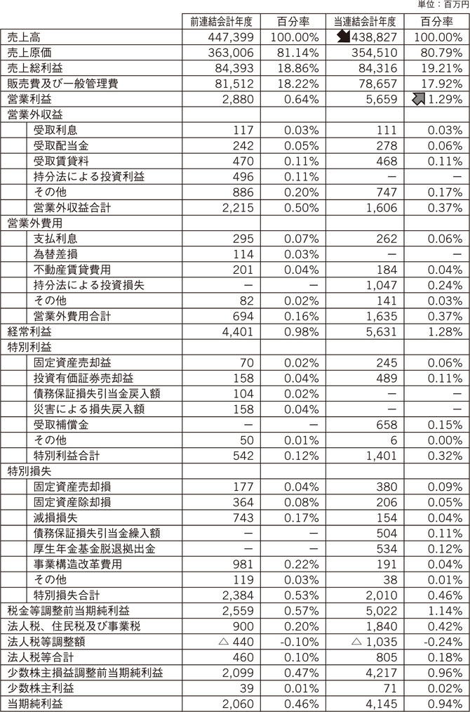 “伊藤ハム株式会社の決算書を分析する”営業利益率アップのウラには、リストラがあった!? 決算書でわかる！ いい