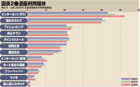 通販利用媒体