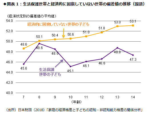 貧困による教育格差は幼少期から 日本初のデータでわかった学力 生活習慣格差 ハフポスト