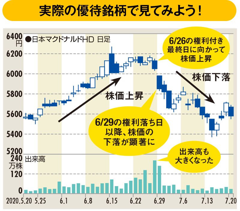 日本マクドナルドHDの株価チャート