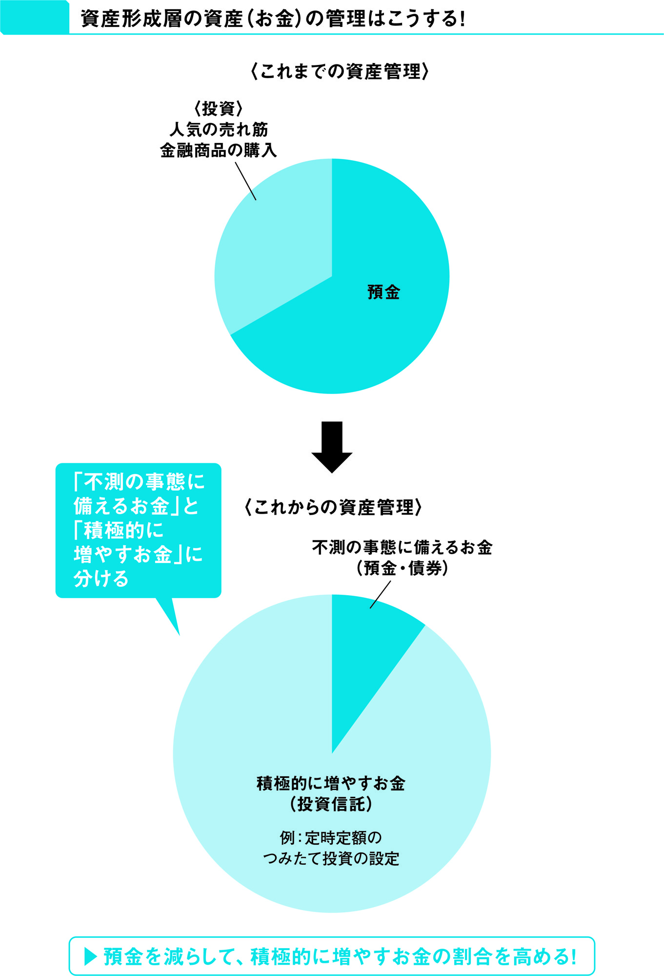 投資のプロが教える】20～50代の資産形成層と、それ以降の資産活用層では、運用はどう異なるか？ | インフレ・円安からお金を守る最強の投資 |  ダイヤモンド・オンライン