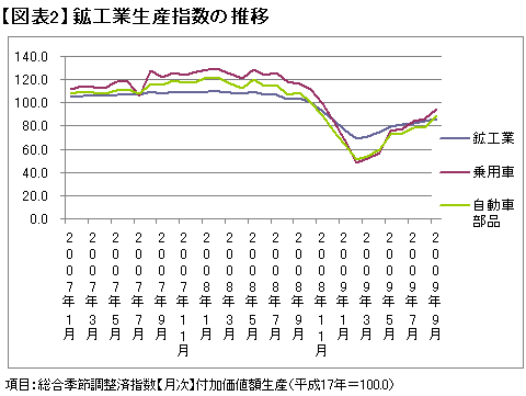 5000億の政府支援でかりそめの収益回復？もはや長期下落は不可避の自動車産業