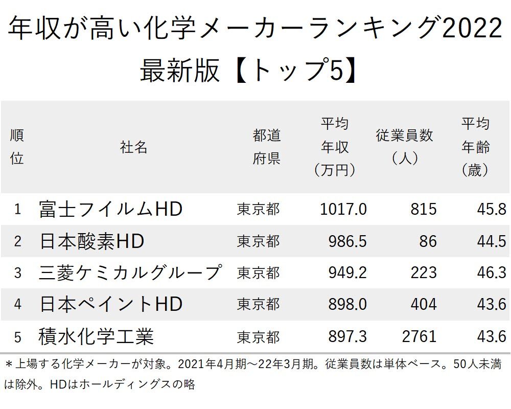 図_年収が高い化学メーカーランキング2022最新版_トップ5