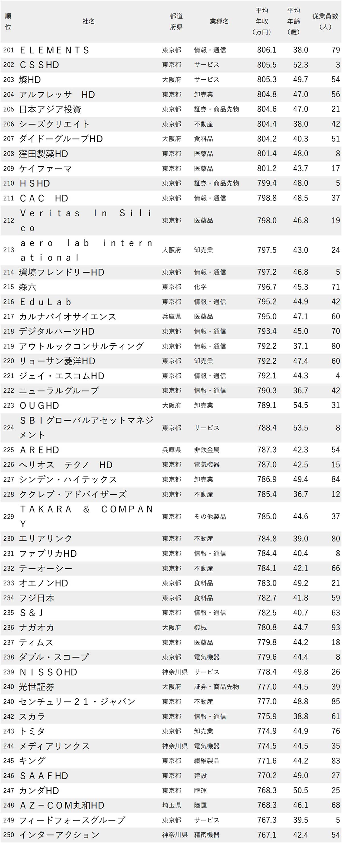 図表：年収が高い会社ランキング2025【従業員100人未満・500社完全版】201～250位