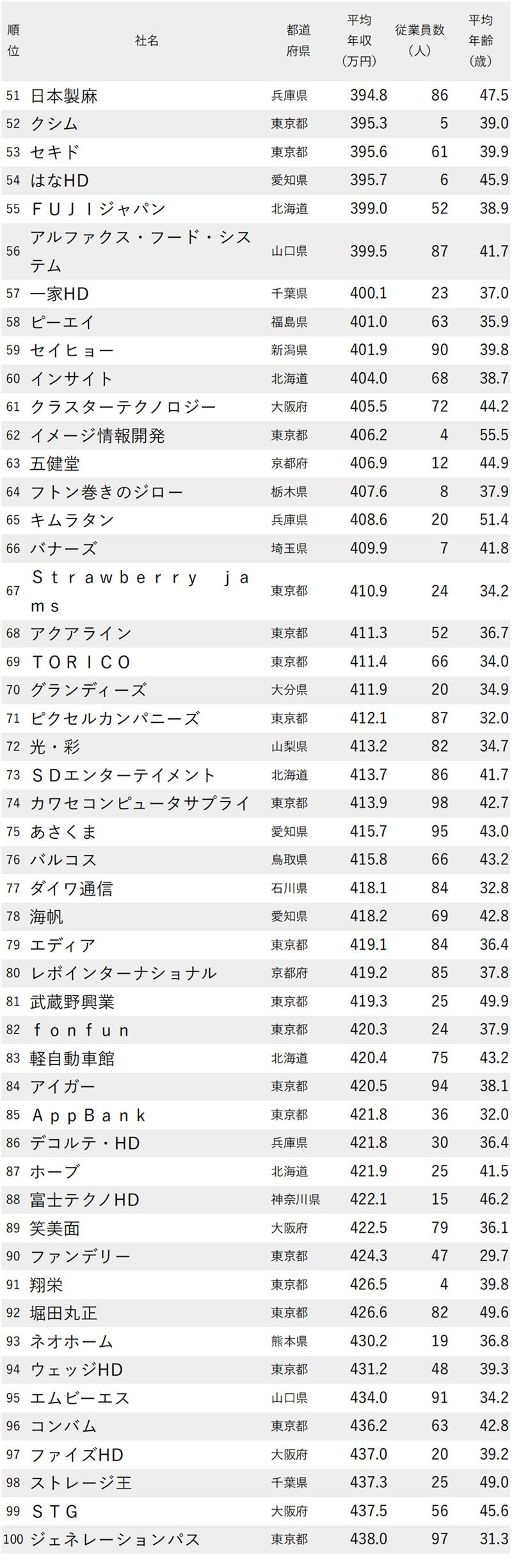 図表：年収が低い会社ランキング2024【従業員100人未満】51～100位