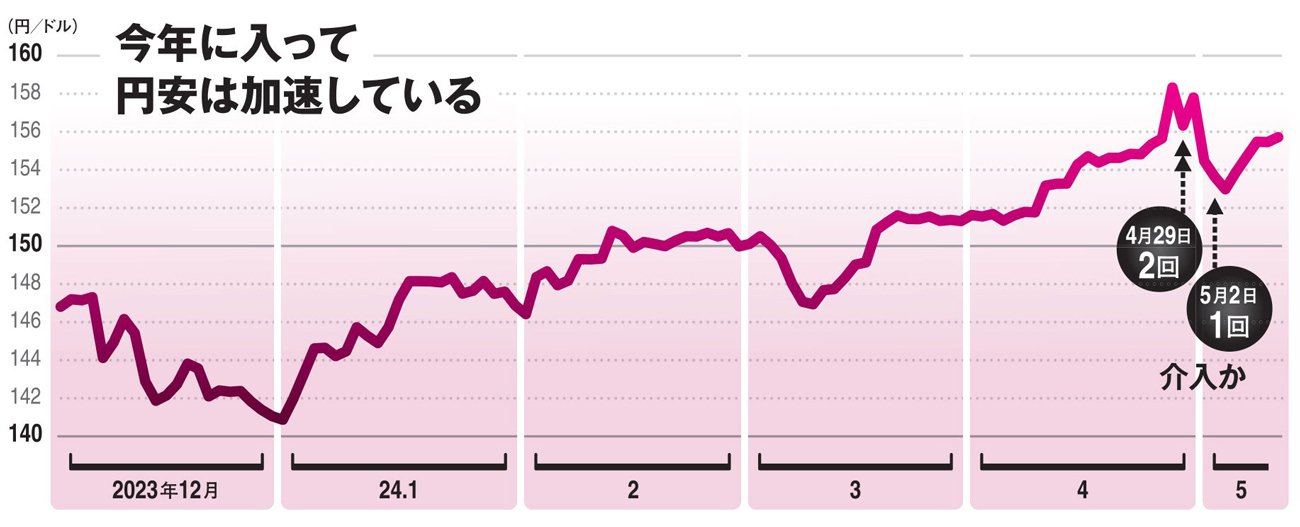 図表1：2023年12月～2024年5月の円／ドル為替グラフ