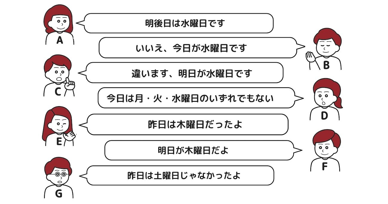【思考力チェック！】A、B、C、D、E、F、Gの7人が曜日について話している。7人のうち、真実を語っているのは1人だけ。7人の発言から今日が何曜日かわかるか？