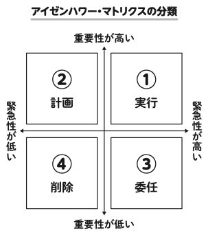 図表：アイゼンハワー・マトリクスの分類