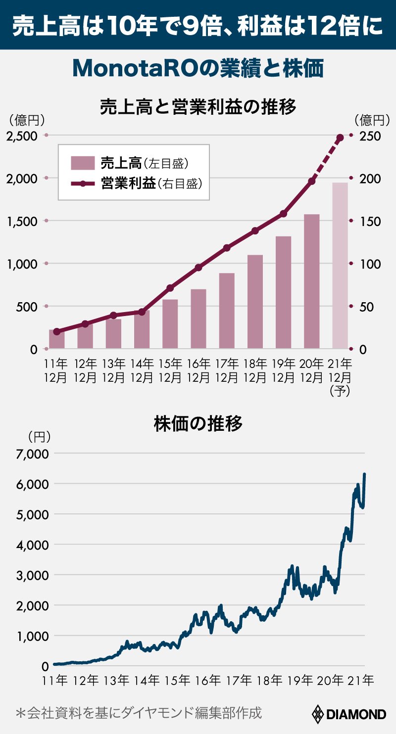工具通販MonotaROが「株価100倍＆時価総額楽天超え」できた理由 | 最強のテンバガー | ダイヤモンド・オンライン