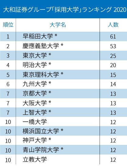 3メガバンク・2大証券「採用大学」ランキング2020!【全10位・完全版】