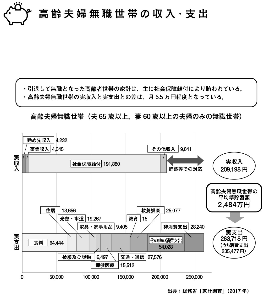 図表：高齢夫婦無職世帯の収入・支出
