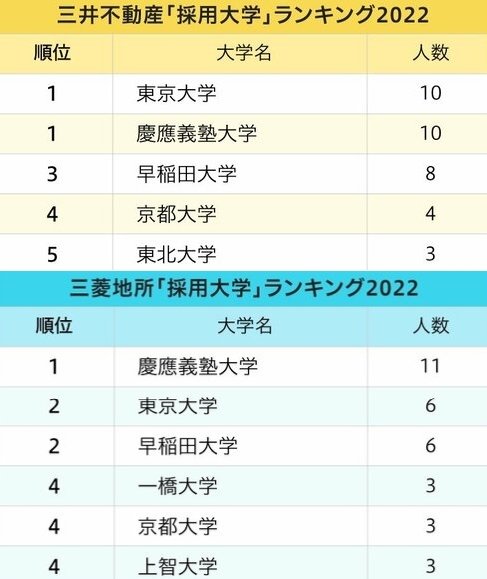 三井不動産と三菱地所、不動産2社の「採用大学」ランキング2022最新版!三菱地所1位は慶應、三井不動産1位は?