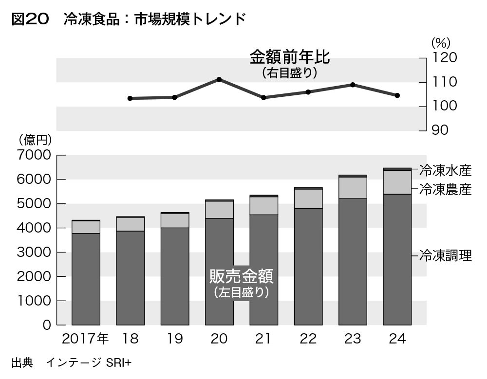 図20　冷凍食品：市場規模トレンド