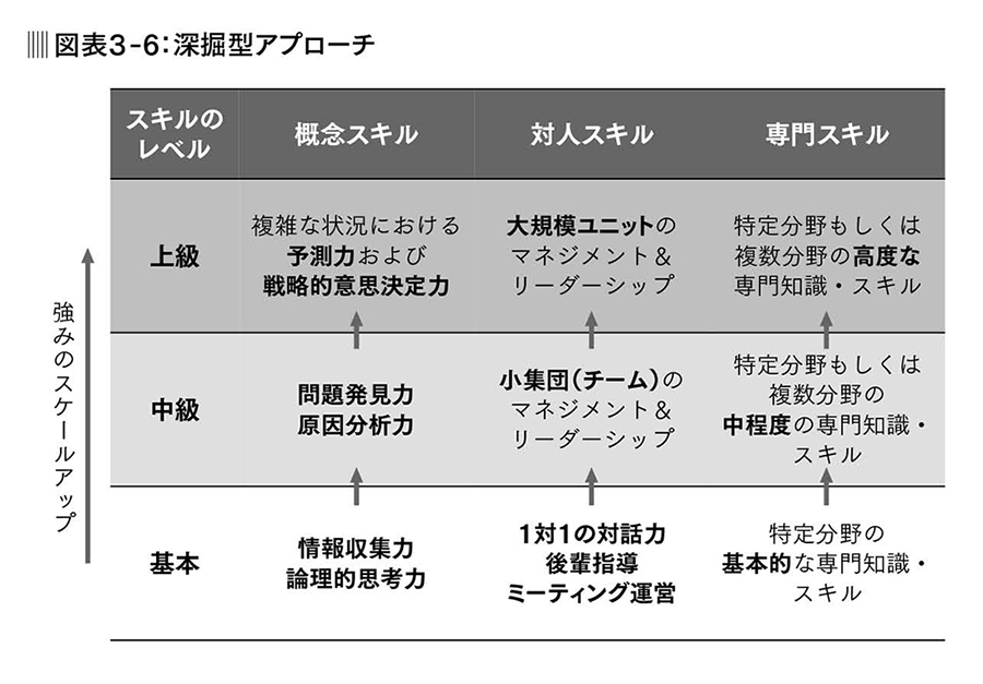 部下の強みを引き出す3つのアプローチ