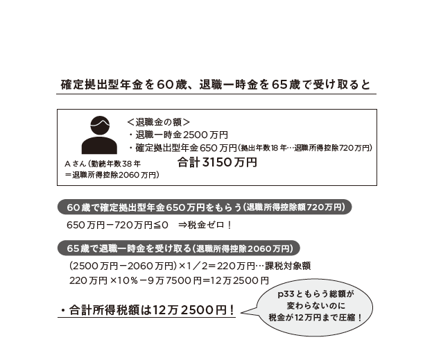 65歳以降に退職なら、「退職金」より「確定拠出型年金」を先に受け取るべし！
