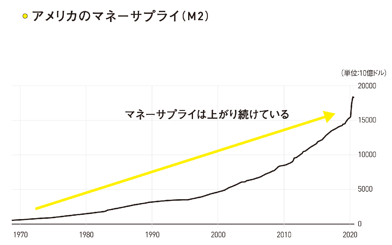 アメリカのマネーサプライ