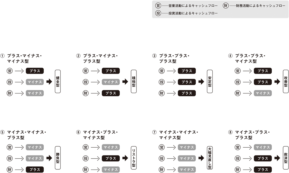 ファイナンスの理解に必要な会計の基本(5)<br />――キャッシュフローの動きで会社は8つのタイプに分かれる