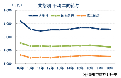 国内91銀行給与ランキング全公開!不祥事のスルガ銀まさかの2位