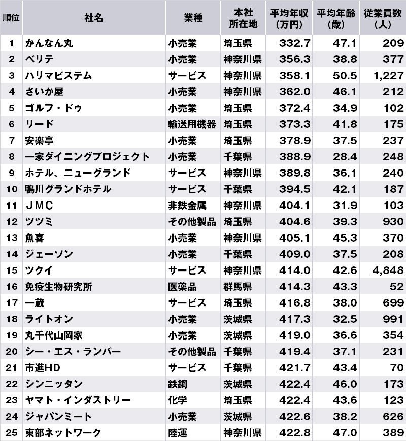 関東地方で年収の低い企業ランキング【全100位・完全版】