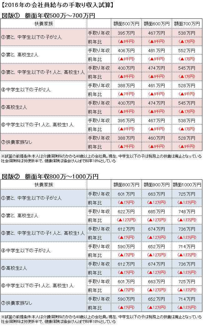今年 あなたの 手取り年収 はこうなる 老後のお金クライシス 深田晶恵 ダイヤモンド オンライン