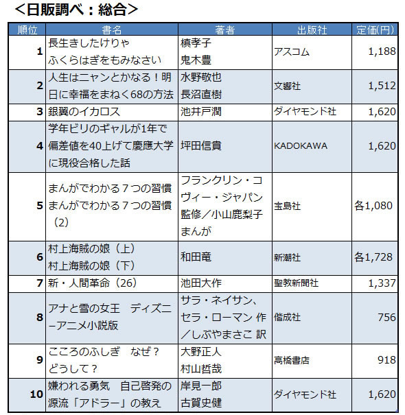14年の書籍ベストセラーはどれだ ふくらはぎ から 勇気 まで ニュース3面鏡 ダイヤモンド オンライン