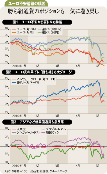ユーロ不安が勝ち組通貨へ連鎖<br />期待される円安もしばし「お預け」