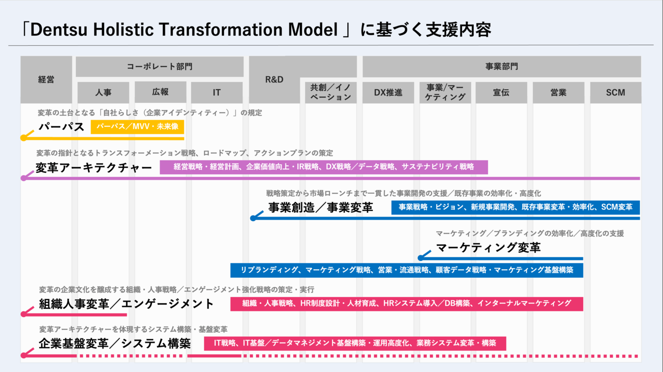 電通の支援実績に見る変革ビジョンの描き方、そして実行への落とし込み