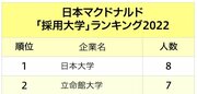 マクドナルド・サイゼリヤ…主要外食4社「採用大学」ランキング2022最新版！日本人の食を支える大学は？