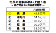 市長の給料トップは横浜市の142万円。最低は名物市長が気炎を吐くアノ政令市。130主要都市の市長と議員の給料データを完全公開！