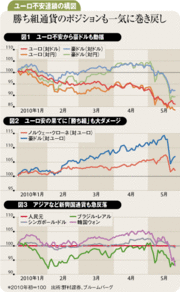 ユーロ不安が勝ち組通貨へ連鎖期待される円安もしばし「お預け」