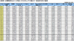 改善効果わずか2年！消費税を5％引き上げても、財政状況は悪化する