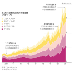 コロナ追い風米IT大手、グラフで見る巨大化の構図