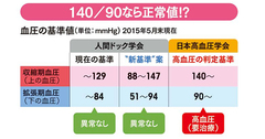 結局、治療すべきか否か 高血圧の新基準値騒動の顛末