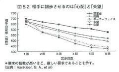 相手の譲歩を引き出すテクニック