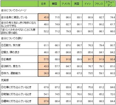 不安・不満が多く先進国の中では最低水準 大人たちは「若者の意識調査」を他山の石とせよ