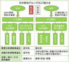 放棄された郵政完全民営化路線小泉改革とはいったい何だったのか