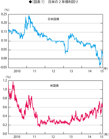 円安はこのまま安定均衡とはなりえない