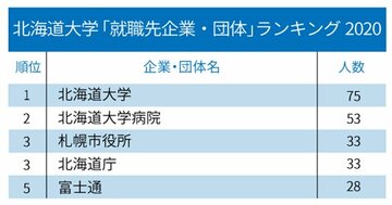 主要国立大「就職先企業・団体」ランキング2020！地元愛にあふれる大学はどこ？