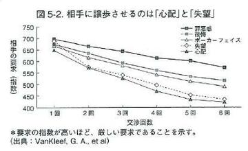 相手の譲歩を引き出すテクニック