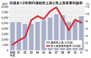 【住友重機械工業】脱総合重機路線で活路を開くも15年近い構造改革はまだ道半ば