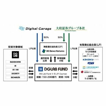 先端技術向けに新ファンド設立 VR/AR分野も対象