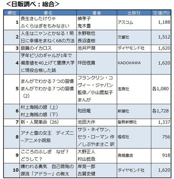 2014年の書籍ベストセラーはどれだ 「ふくらはぎ」から「勇気」まで
