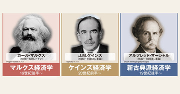 5分でわかる！経済学三大思想「新古典派、ケインズ、マルクス」の流れ