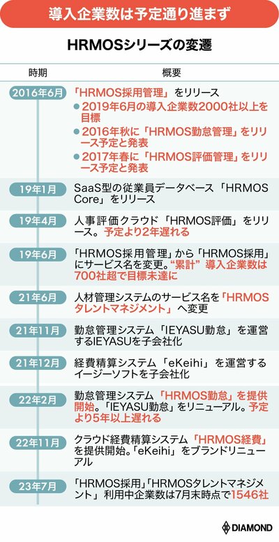図表：HRMOSシリーズの変遷