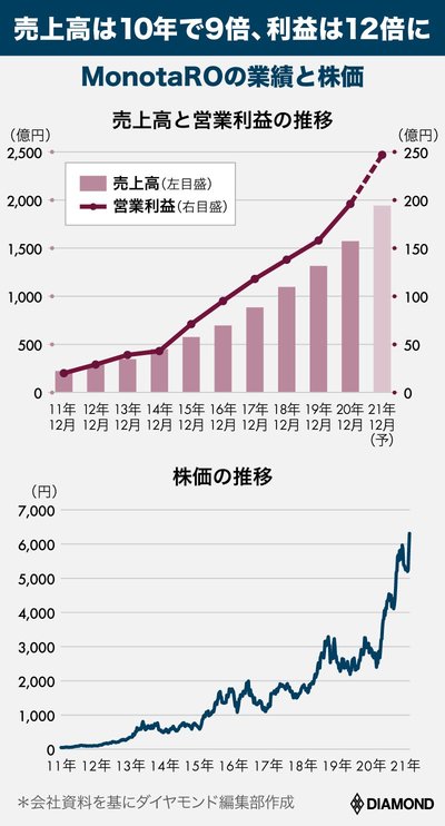 MonotaRO株価・業績推移
