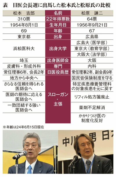 図表：日医会長選に出馬した松本氏と松原氏の比較