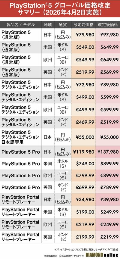 図表:PlayStation5グローバル価格改定サマリー(2026年4月2日実施)