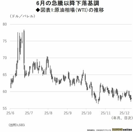 図表1:原油相場(WTI)の推移
