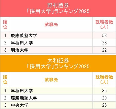 図表：野村證券、大和証券「採用大学」ランキング2025上位3位